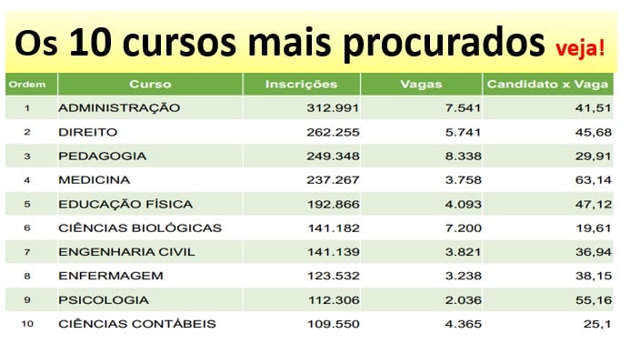 Cursos mais procurados pelo mercado de trabalho