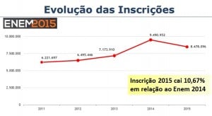 inscrição enem 2015 - resultado