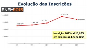 inscrição enem 2015 - resultado
