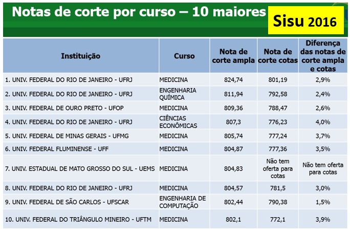 10 maiores notas de corte Sisu 2016