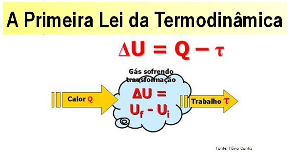 A 1ª Lei da Termodinâmica