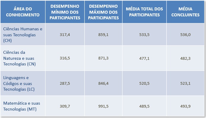 Site simula nota TRI das provas do Enem