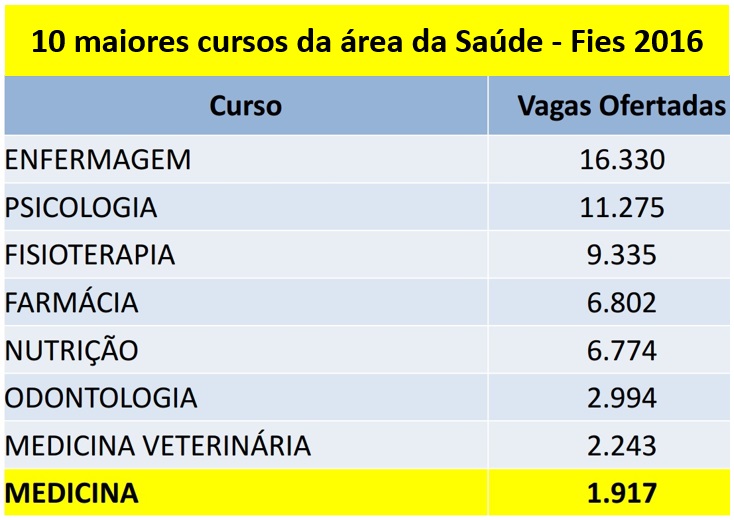 Fies Psicologia: qual a nota de corte?