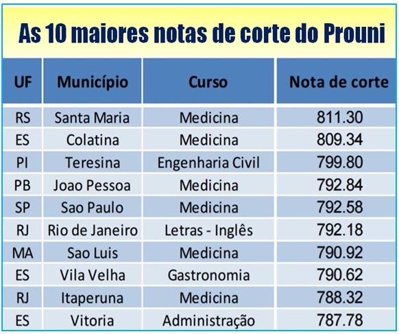 Sisu: saiba os cursos que tiveram as maiores notas de corte e mais