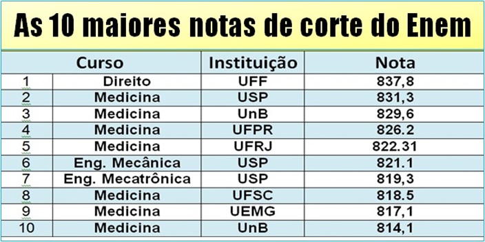 Sete das dez maiores notas de corte parciais do Sisu 2019 incluem