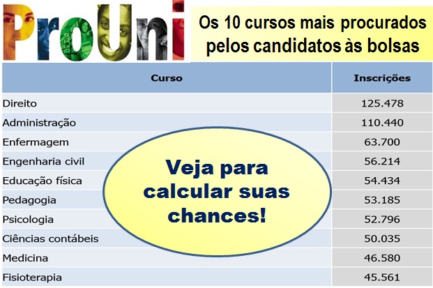 Veja os 10 cursos mais procurados no Sisu 2018/1 - Guia do Estudante