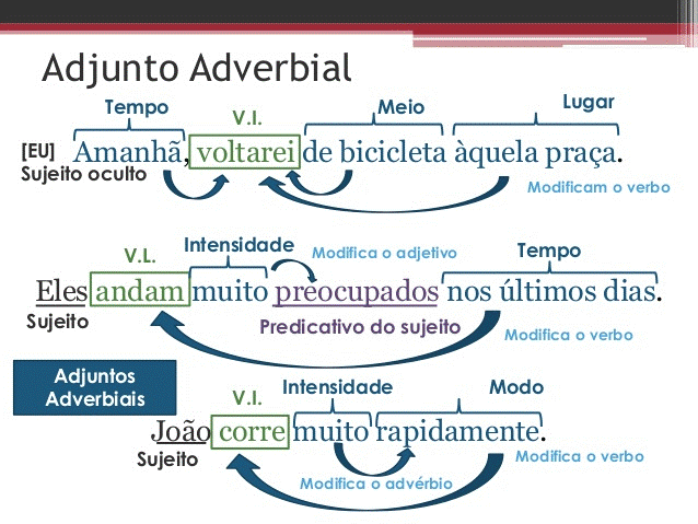 Adjunto adverbial exemplos