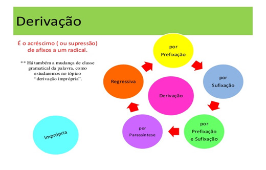 Derivação imprópria: o que é, exemplos, resumo - Português