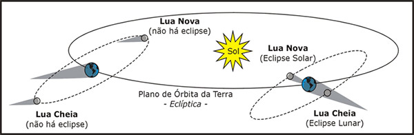 O eclipse lunar