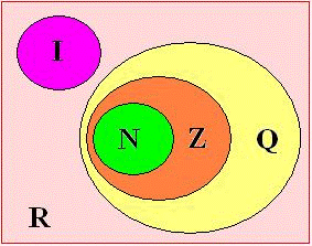 Resultado de imagem para NUMEROS INTEIROS RACIONAIS E IRRACIONAIS