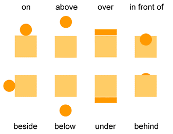 Prepositions of place  Quais são e regras de uso - New