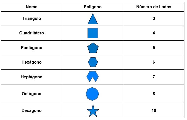 Tabela com os tipos de polígonos