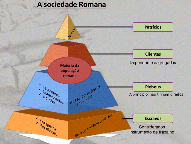 Roma - Estrutura da sociedade