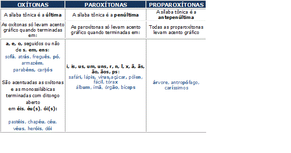 Acentuação gráfica: regras gerais e exemplos - Brasil Escola