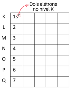 Diagrama de Linus Pauling nível K