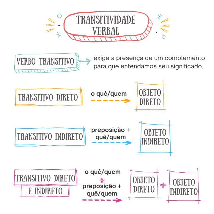 LISTA de EXERCÍCIOS sobre TRANSITIVIDADE VERBAL com gabarito