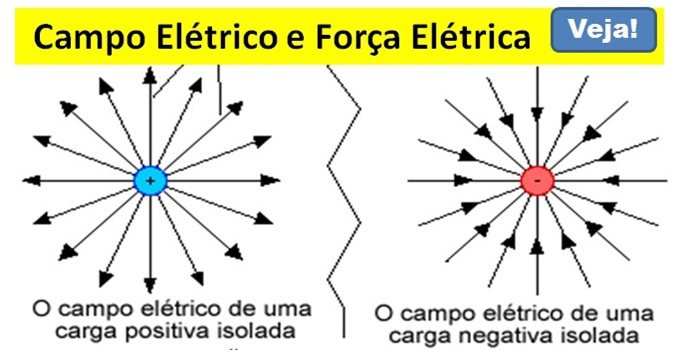 Conclusão sobre campo eletrico