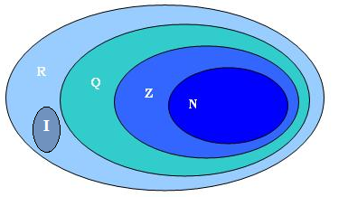 Diagrama dos conjuntos numéricos