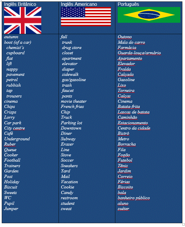 INGLÊS AMERICANO X INGLÊS BRITÂNICO