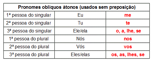 Pronomes oblíquos átonos - Português