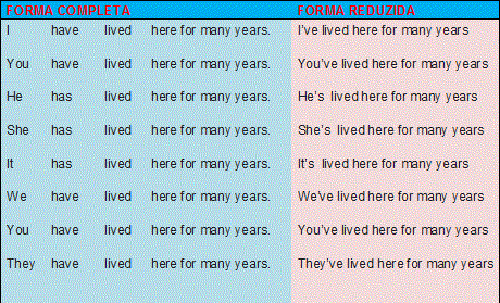 PRESENT PERFECT - Descreve uma ação iniciada no passado e que continua no  presente. I have talked to him lately. ( Conversei e vou continuar  conversando. - ppt download