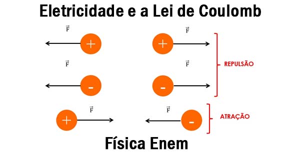 Veja Os Fundamentos Da Eletricidade E A Lei De Coulomb