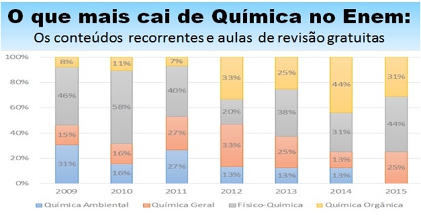 mais cai em química no Enem