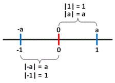 Reta numérica e representação de módulos