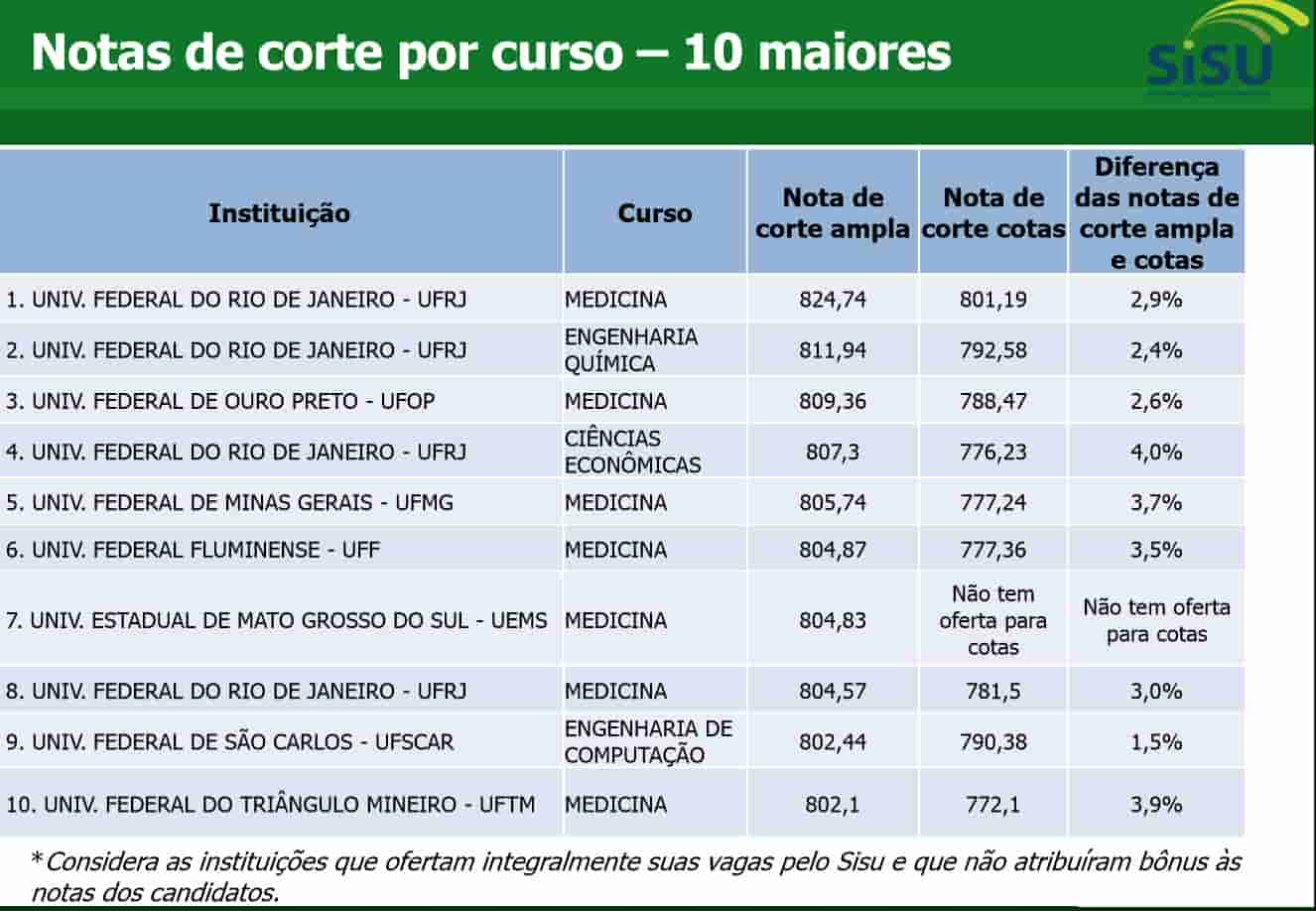 Rede Enem - As 10 maiores Notas de Corte no Sisu 2015 Veja disputas puxadas  para Engenharia, Direito e Medicina. Calcule suas chances para a próxima  rodada.