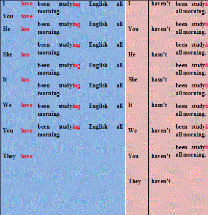 Present continuous: conheça as regras desse tempo verbal