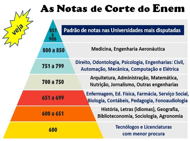 10 profissões com as maiores notas de corte no Enem