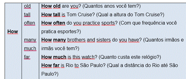 Como perguntar Como está? e Como é? em INGLÊS! 