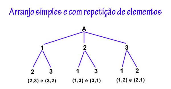 Análise Combinatória - Arranjo Simples e com Repetição