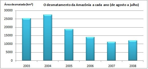 Histograma com distribuição das notas no Enem