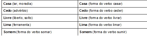 Palavras iguais com significados diferentes em inglês