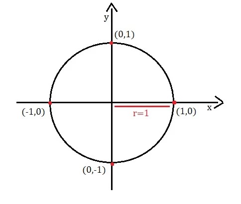 Ciclo trigonométrico: relações trigonométricas na circunferência