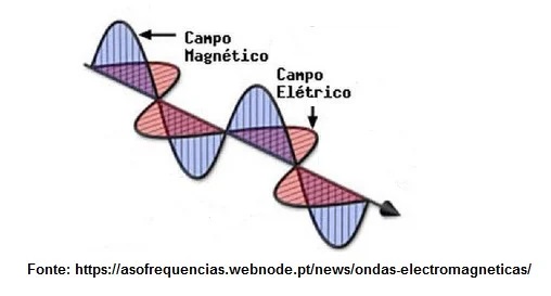 Ondas eletromagnéticas - exercícios sobre ondulatória