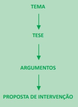 Como criar bons argumentos para uma redação