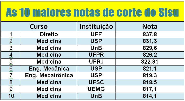 SISU notas de corte UFRJ - campus, cursos, notas mínimas para ingresso