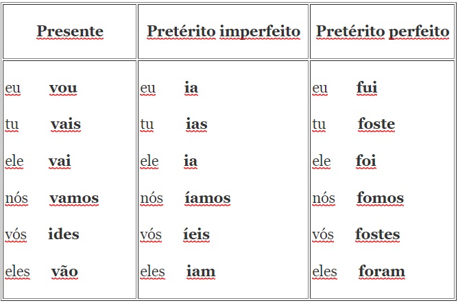 Classificação dos verbos: veja como funciona essa classe gramatical