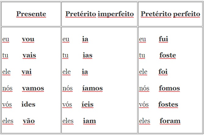 Tempos verbais - Língua Portuguesa Enem