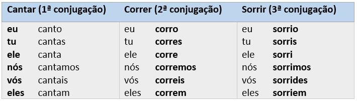 Tabela de conjugação verbal