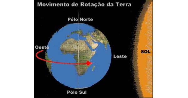 rotação da terra