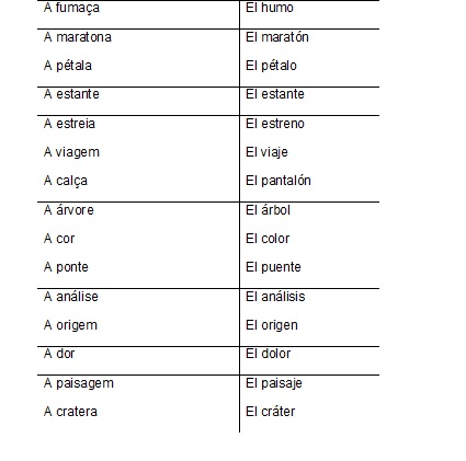 Espanhol: Dicas de conteúdo - Gêneros dos substantivos - Guia do