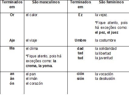 Los sustantivos – os substantivos em espanhol - Mundo Educação