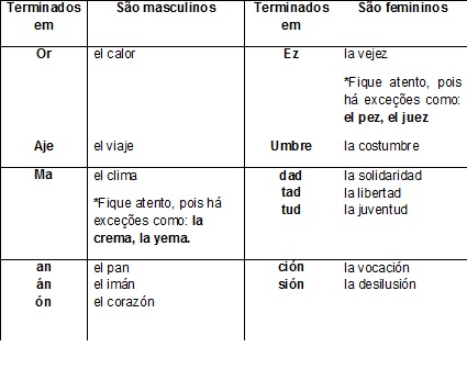 Espanhol: Dicas de conteúdo - Gêneros dos substantivos - Guia do