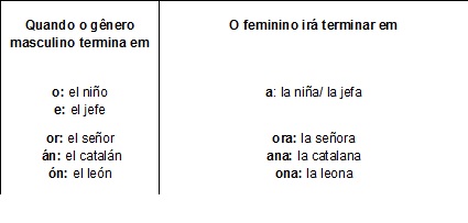 Género de los sustantivos - Espanhol para o Enem