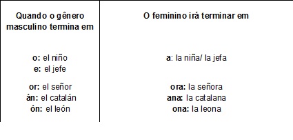 Gêneros das palavras: masculino e feminino em espanhol