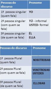 Pronombres personales - Revise o conteúdo com a aula de Espanhol
