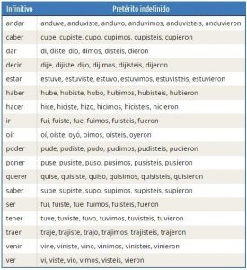 Pret Rito Indefinido Regulares E Irregulares Espanhol Enem